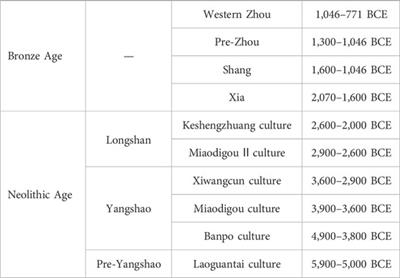 Meat procurement strategy from the Neolithic to the Bronze Age in the Guanzhong region of Shaanxi Province, China
